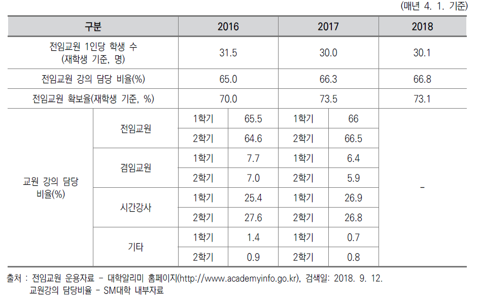 SM대학 교원 운용(2016-2018년)