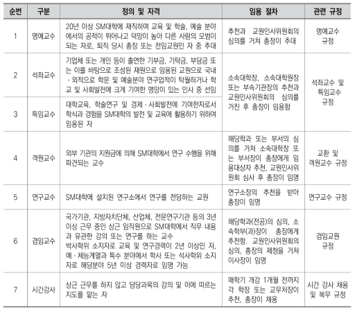 SM대학 비전임교원의 정의와 임용 절차