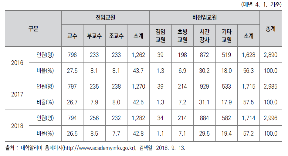 LK대학 교원 세부 현황(2016-2018년)