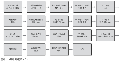 LK대학 전임교원 신규 채용 과정