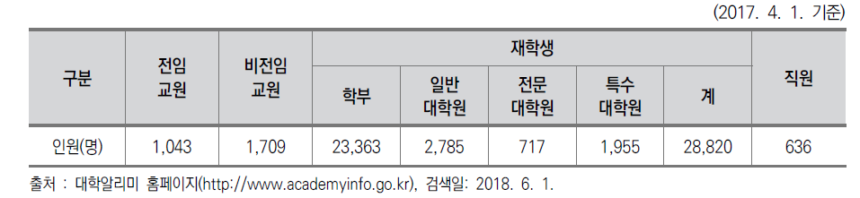 MC대학 교원 및 학생 현황