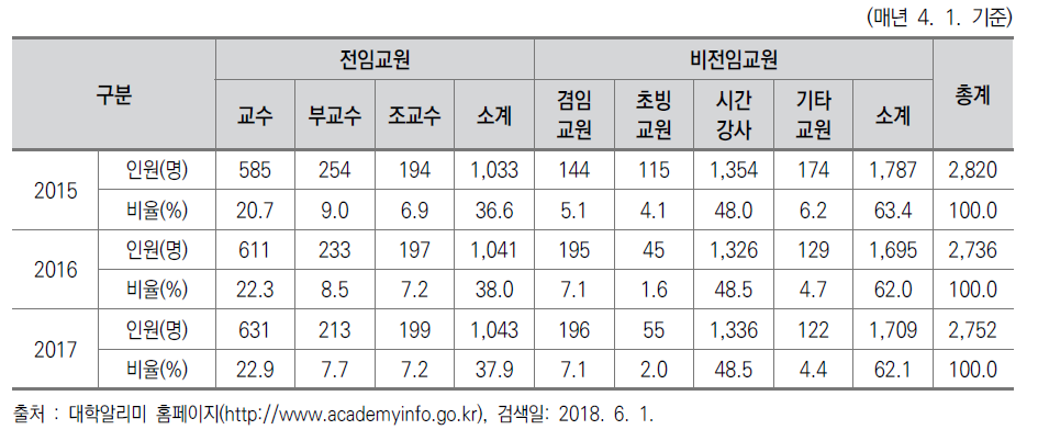 MC대학 교원 세부 현황(2015-2017년)