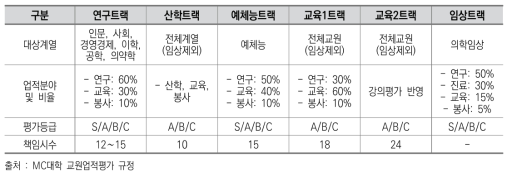 MC대학 정년트랙 전임교원의 평가트랙별 업적평가분야 및 평가등급