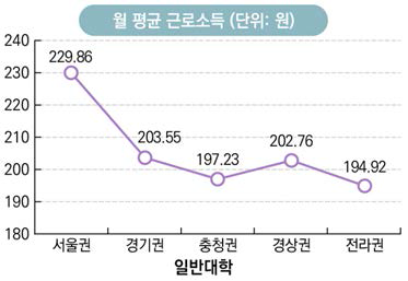 일반대학 소재지별 임금 현황 출처 : 한국고용정보원 GOMS 2016 자료를 참고하여 연구진이 재구성함