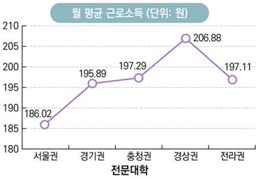 전문대학 소재지별 임금 현황 출처 : 한국고용정보원 GOMS 2016 자료를 참고하여 연구진이 재구성함