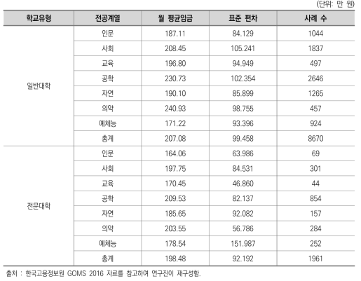 일반대학 및 전문대학 전공계열 별 졸업자의 평균 임금 수준