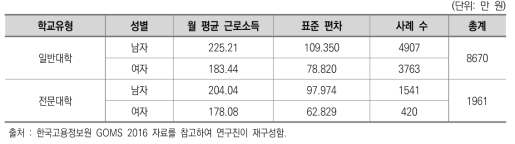 고등교육 이수 수준 및 성별에 따른 임금 수준