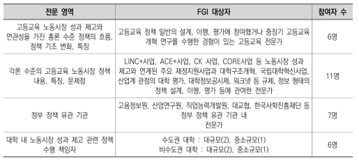 고등교육 노동시장 정책분석을 위한 전문가협의회 및 세미나 참석자 구성