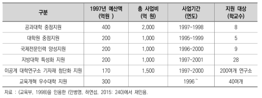 1990년대 대학 평가를 통한 차등지원 특수목적사업