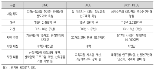 박근혜 정부의 주요 노동시장 연계 대학재정지원 사업 (1)