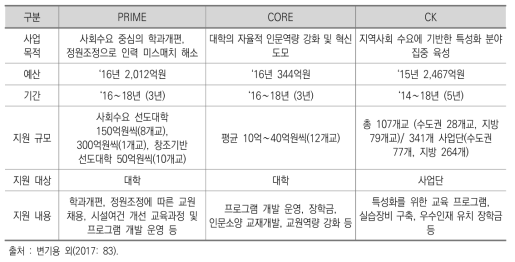 박근혜 정부의 주요 노동시장 연계 대학재정지원 사업 (2)