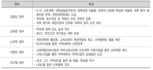 정부별 노동시장 성과 제고를 위한 정책 특징