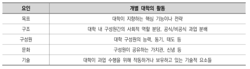 고등교육 노동시장 성과 관련 개별 대학의 활동