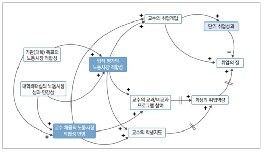 교수채용 및 업적평가와 대학의 노동시장 성과 인과지도