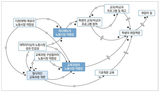 교육과정 및 학사제도와 대학의 노동시장 성과 인과지도