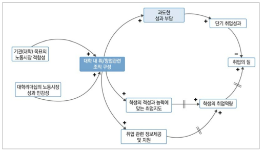 대학 내 취/창업 관련 조직과 대학의 노동시장 성과 인과지도