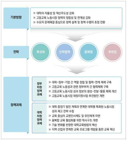 고등교육 노동시장 성과 제고를 위한 정책 개선방안