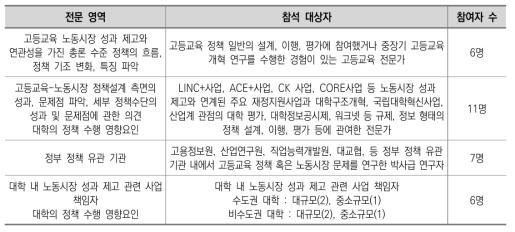 전문가협의회 참석자 구성