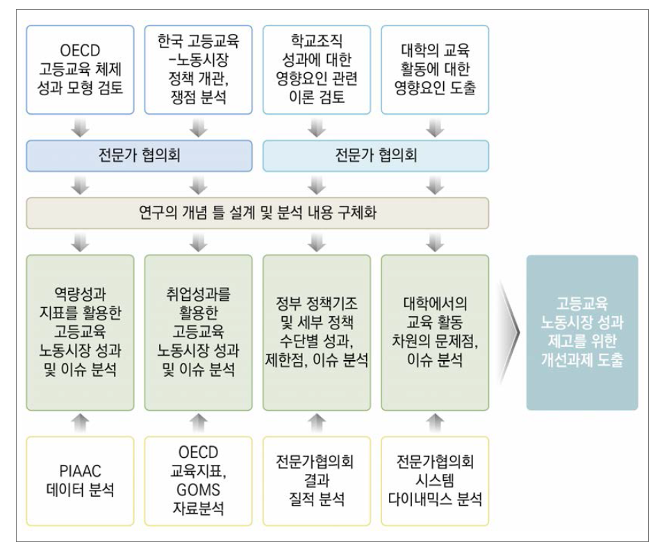 연구의 흐름 및 주요 내용