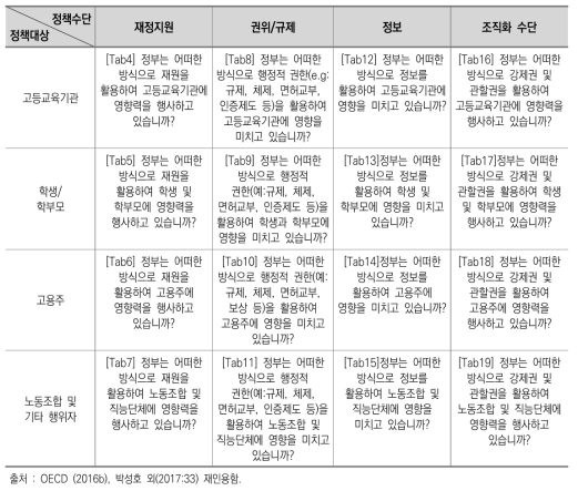 OECD의 고등교육 체제 노동시장 성과 제고를 위한 정책 분석 틀