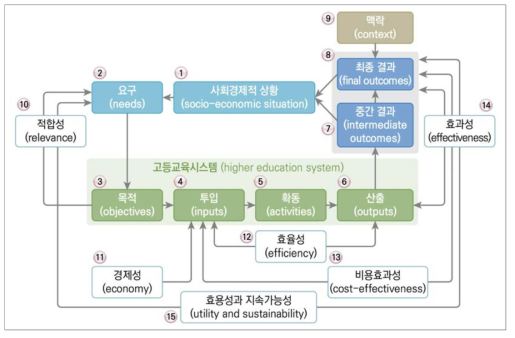 OECD 고등교육 체제 성과 모형 출처 : OECD(2016b). 김은영 외(2016): 24가 번역한 것을 인용함