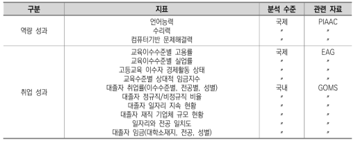 고등교육 체제 노동시장 성과분석에 사용된 지표, 분석 수준, 관련 자료