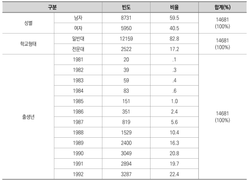 분석 자료의 인구통계학적 특성