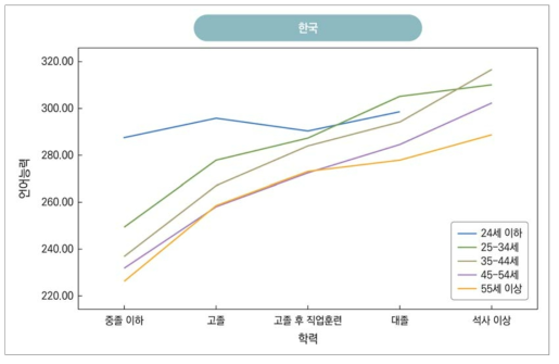 한국인의 연령별 학력별 언어능력 수준