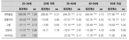 대학졸업 집단과 다른 학력 집단 간의 언어능력 차이(연령별 비교)