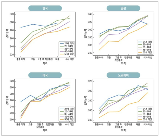 연령별 학력별 언어능력 수준의 국가별 비교