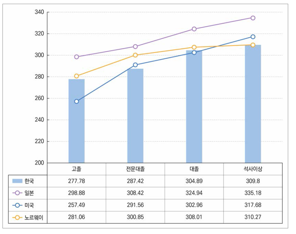 25세∼34세 대학졸업자의 언어능력 국가별 비교