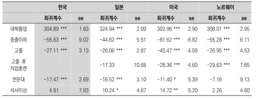 대학졸업자의 언어능력의 국제비교 결과(25∼34세)