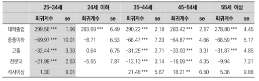 대학졸업 집단과 다른 학력 집단간의 수리력 차이(연령별 비교)