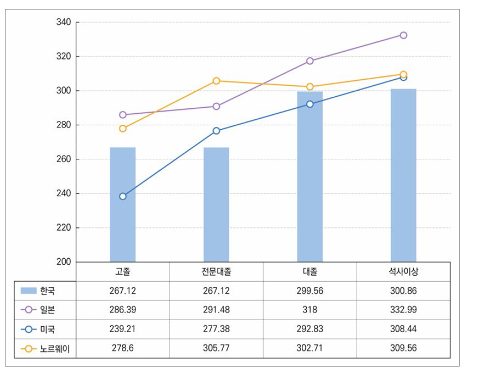 25세∼34세 대학졸업자의 수리력 국가별 비교