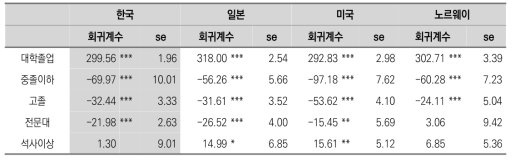 대학졸업자의 수리력의 국제비교 결과(25~34세)