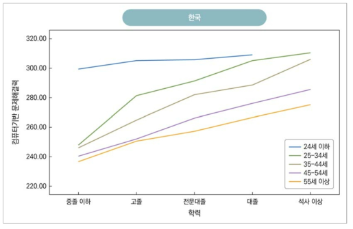 한국인의 연령별 학력별 컴퓨터기반 문제해결력 수준