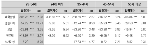 대학졸업 집단과 다른 학력 집단간의 문제해결력 차이(연령별 비교)