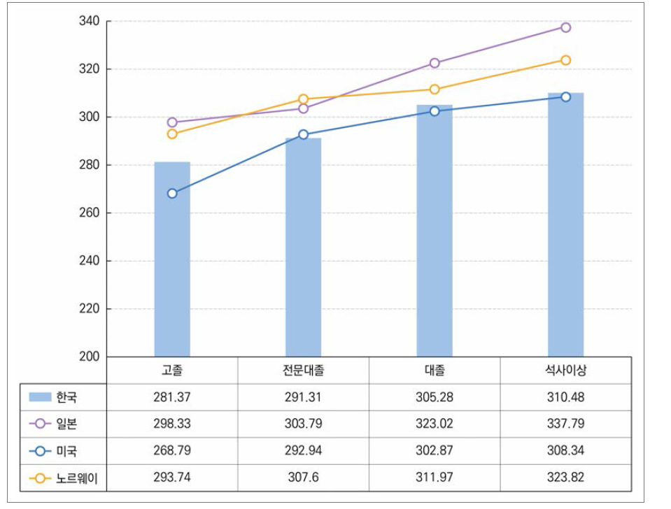 25세∼34세 대학졸업자의 문제해결력 국가별 비교