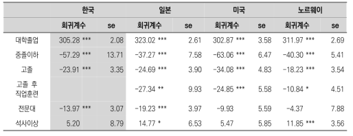 대학졸업자의 문제해결력의 국제비교 결과(25~34세)