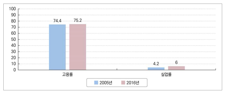 고등교육이수자의 고용률 및 실업률(2005년, 2016년) 출처 : OECD 교육통계(EAG) 자료를 참고하여 연구진이 재구성함