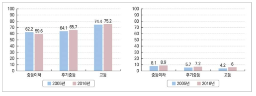 교육이수수준에 따른 고용률 및 실업률(2005년, 2016년 비교) 출처 : OECD 교육통계(EAG) 자료를 참고하여 연구진이 재구성함