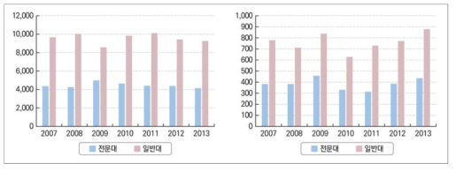 전문대학과 일반대학 졸업생의 취업자 및 실업자 수 출처 : 한국고용정보원의 GOMS 2016 자료를 참고하여 연구진이 재구성함