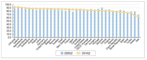 OECD 국가의 고등교육이수자 고용률(2005년, 2016년 비교) 출처 : OECD 교육통계(EAG) 자료를 참고하여 연구진이 재구성함