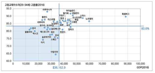 1인당 GDP를 고려한 OECD 국가 간 고등교육이수자 고용률 비교 출처 : OECD 교육통계(EAG)와 OECD 경제동향(Economic Outlook) 자료를 참고하여 연구진이 재구성함