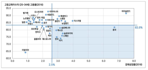 연간경제성장률을 고려한 OECD 국가 간 고등교육이수자 고용률 비교 출처 : OECD 교육통계(EAG)와 OECD 경제동향(Economic Outlook) 자료를 참고하여 연구진이 재구성함