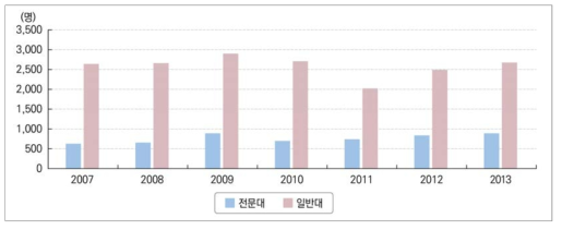 전문대학과 일반대학 졸업자 중 비경제활동인구 수 (2007~2013) 출처 : 한국고용정보원 GOMS 2016 자료를 참고하여 연구진이 재구성함