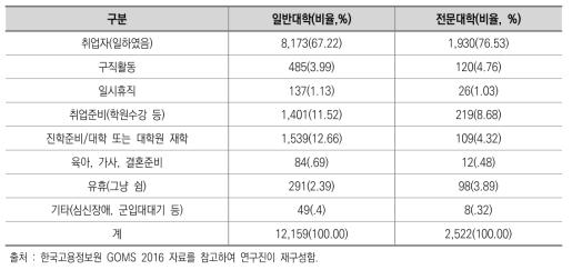 일반대학과 전문대학 졸업생의 고용활동