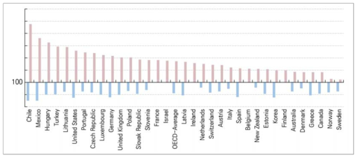 OECD 국가 간 교육이수수준에 따른 임금 출처 : OECD 교육통계(EAG) 자료를 참고하여 연구진이 재구성함
