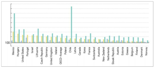 OECD 국가 간 고등교육 세부분류에 따른 상대적 임금 비교 출처 : OECD 교육통계(EAG) 자료를 참고하여 연구진이 재구성함