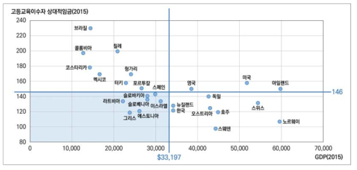 OECD 국가 간 GDP와 고등교육이수자의 상대적 임금 비교 출처 : OECD 교육통계(EAG)와 OECD 경제동향(Economic Outlook) 자료를 참고하여 연구진이 재구성함